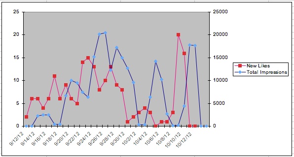 Facebook Chart of New Likes vs Impressions Facebook Chart of New Likes vs Impressions