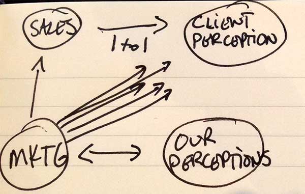 sales-marketring-perception