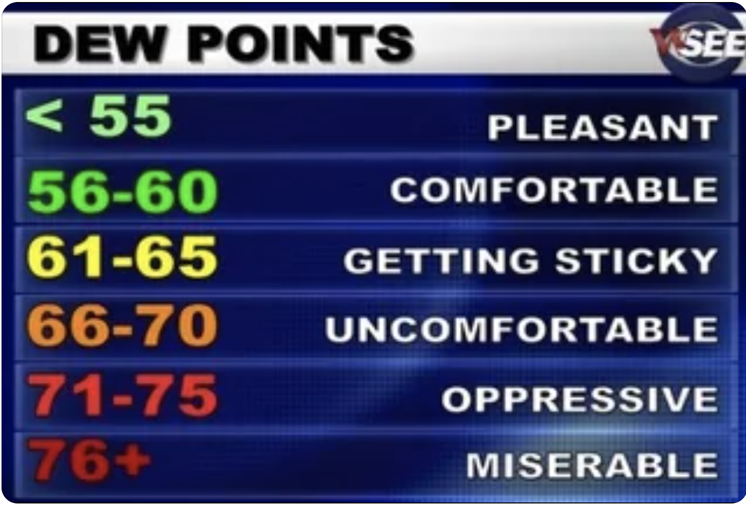 Dew point comfort chart from Reddit