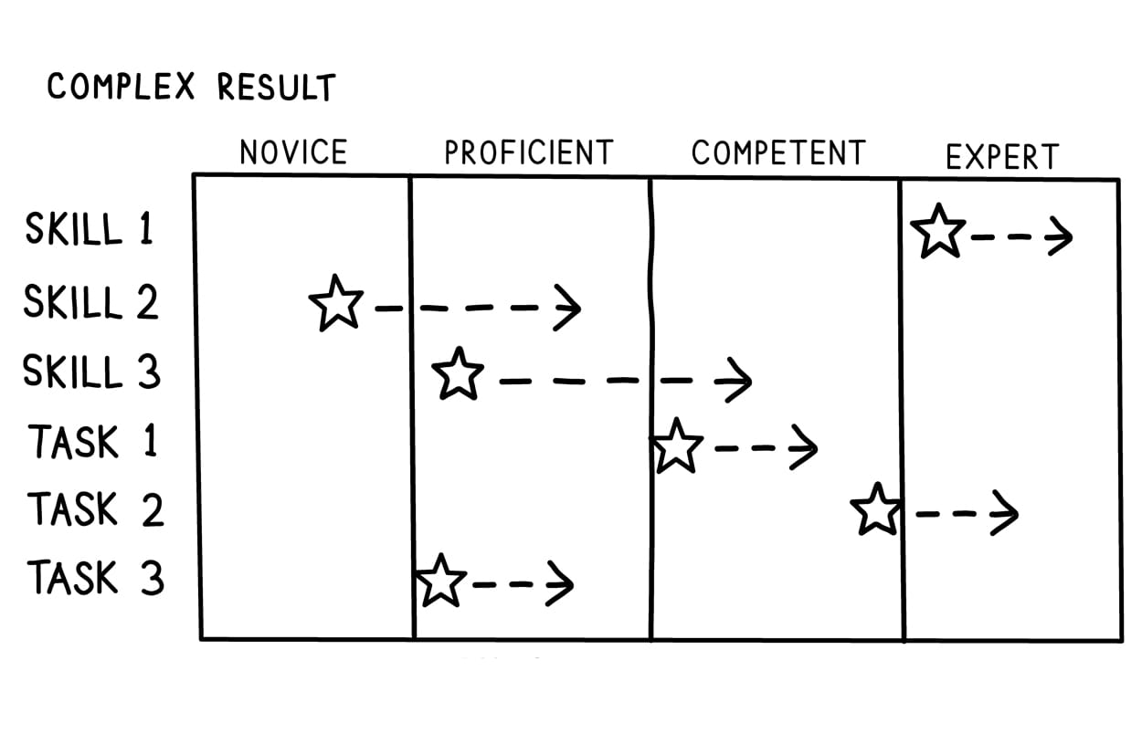 Greg Chambers drawing of the elements of a complex result