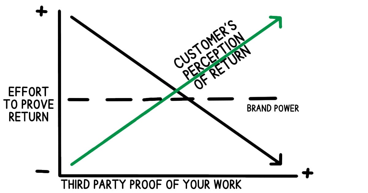 Graph showing salesperson effort to explain ROI vs Amount of Third Party Proof They Have