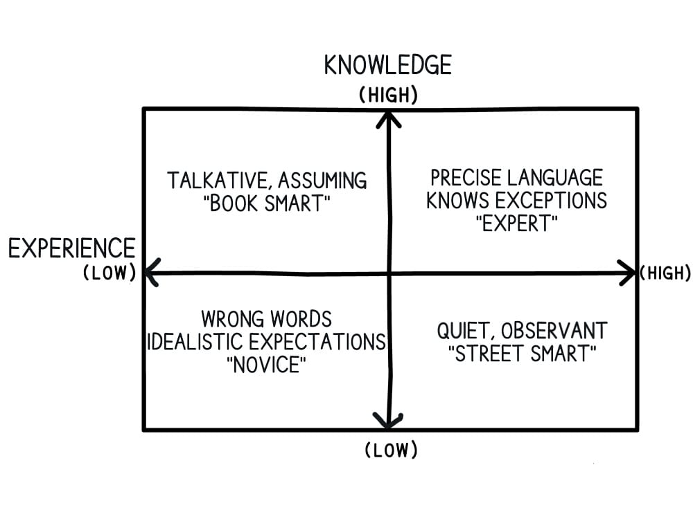 Greg Chambers grid drawing of experience high/low and knowledge high/low