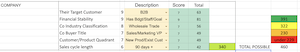 scorecards for prospecting