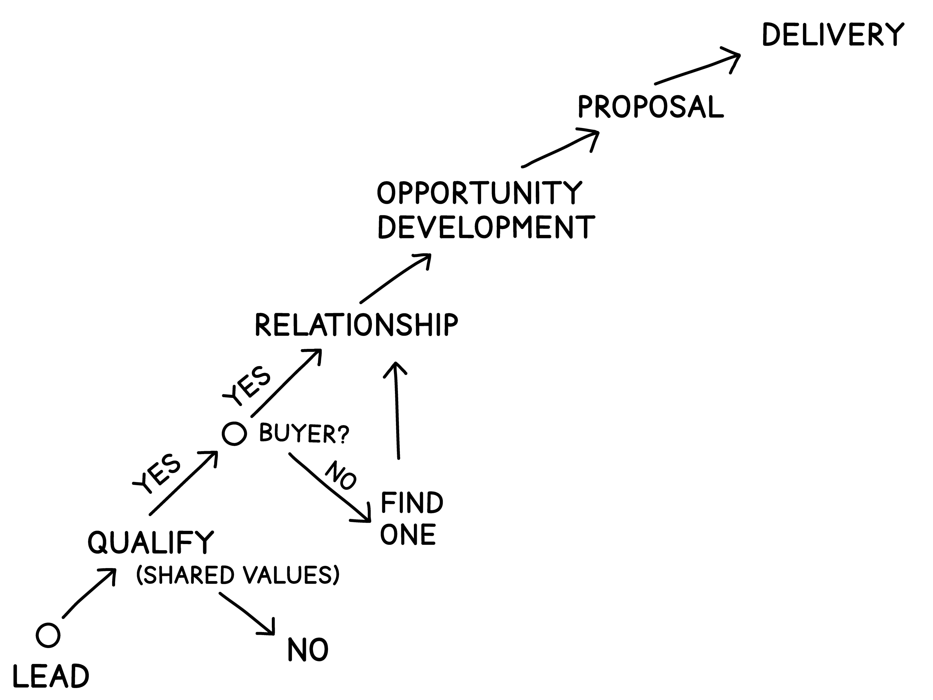 sales-cycle-business-development
