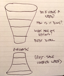 decision-funnel