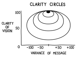 Clarity-Circles