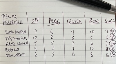 priorities scoring tool for managers