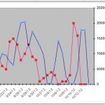 Facebook Chart of New Likes vs Impressions