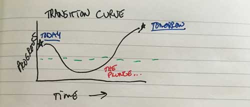knowledge transition-curve