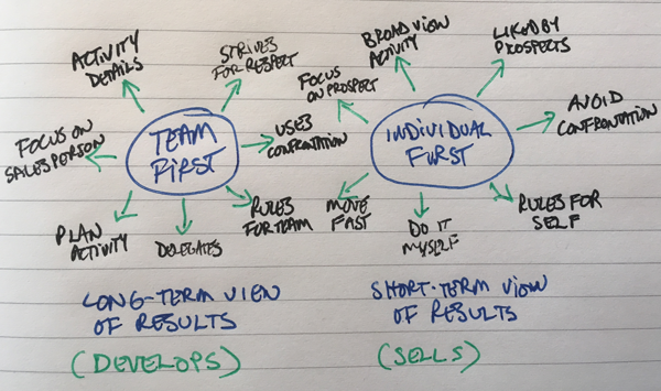 Sales-management-vs-selling-skills