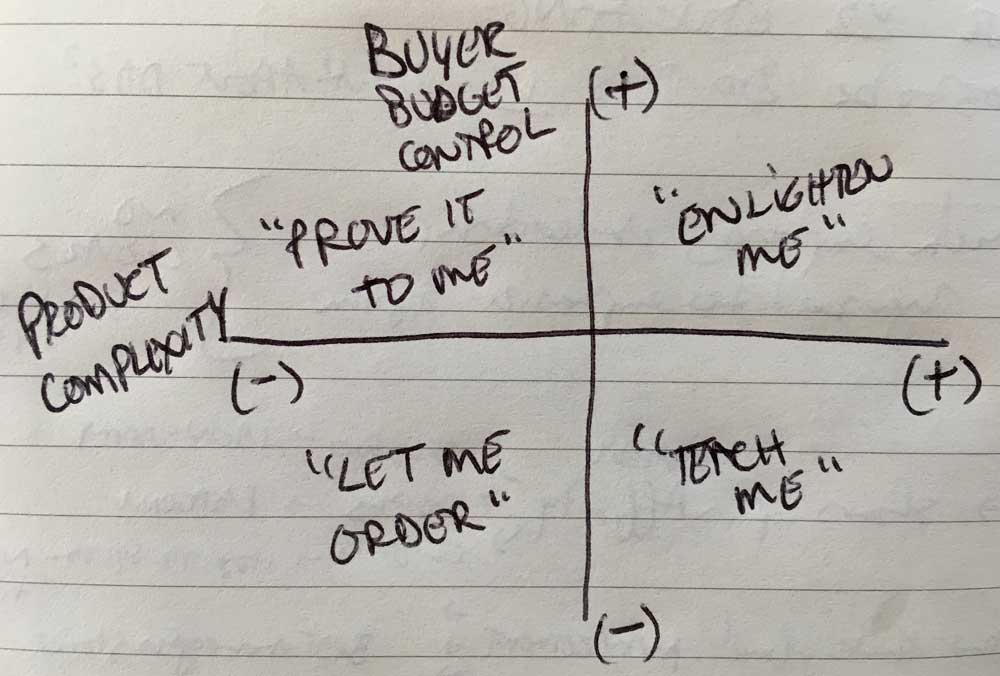 buyer-product-complexity-grid