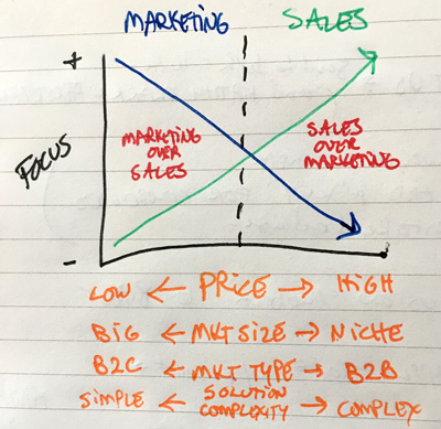 marketing-or-sales-what-to-focus-on-for-growth