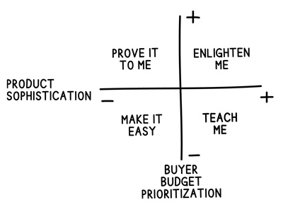 budget-prioritization-product-sophistication