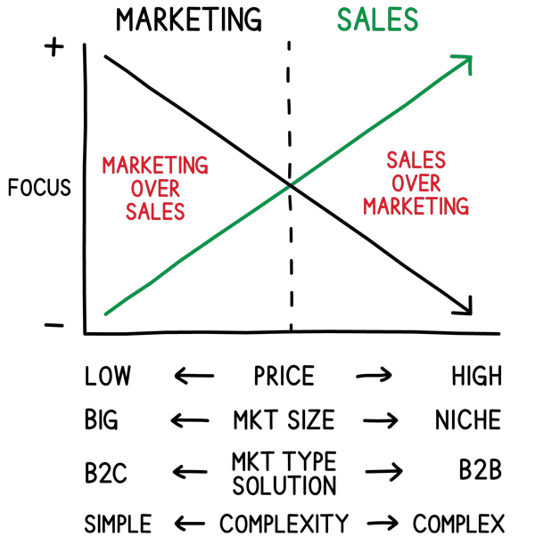 marketing-or-sales