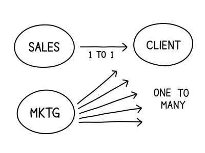 sales-marketing-one-to-one