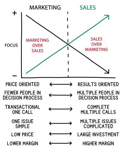 Marketing-or-Sales-Focus-v2-400