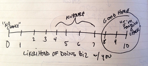 Likelihood-Of-Doing-Business