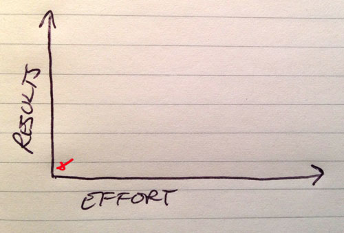 effort-results-graph1
