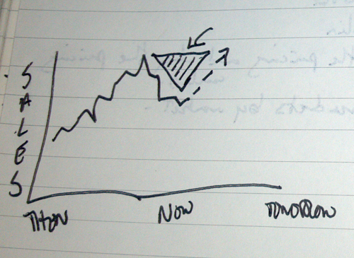 fixing versus growing