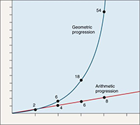 Geometric Progression